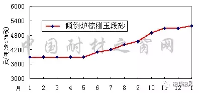 2017年1月-2018年1月寧夏碳化硅、河南剛玉價(jià)格走勢圖