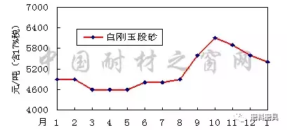 2017年1月-2018年1月寧夏碳化硅、河南剛玉價(jià)格走勢圖