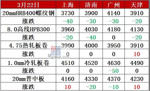 鋼坯跌近3500，重點(diǎn)鋼廠開(kāi)始減產(chǎn)，鋼價(jià)仍陰跌不止!