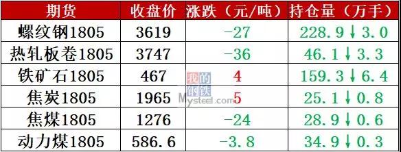 鋼坯跌近3500，重點(diǎn)鋼廠開(kāi)始減產(chǎn)，鋼價(jià)仍陰跌不止!