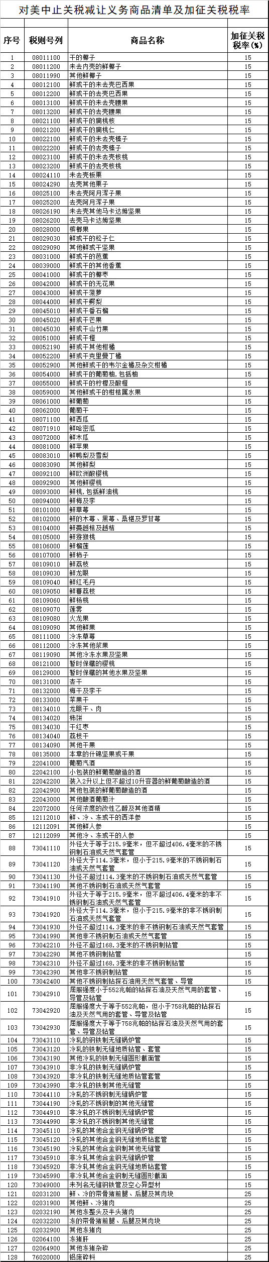 中國對美國128項進(jìn)口商品加征關(guān)稅(附清單)