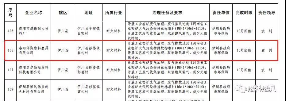洛陽磨料磨具、剛玉等行業大氣污染治理方案出爐，部分磨企限制10月底實現達標排放