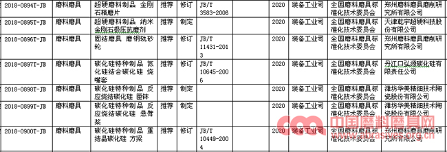 一大批磨料磨具行業(yè)標(biāo)準(zhǔn)列入工信部2018年第二批行業(yè)標(biāo)準(zhǔn)制修訂計劃