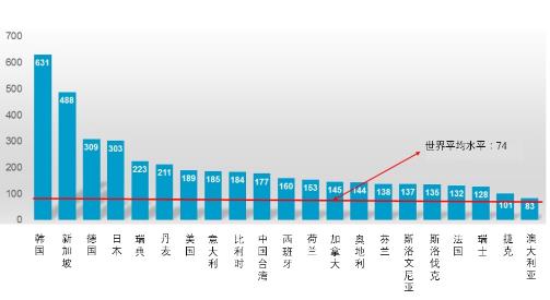 全球生產自動化加速：制造業(yè)機器人密度提升