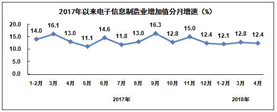 數(shù)據(jù)：2018年1－4月電子信息制造業(yè)運(yùn)行情況