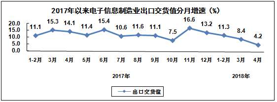 數(shù)據(jù)：2018年1－4月電子信息制造業(yè)運(yùn)行情況