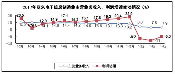 數(shù)據(jù)：2018年1－4月電子信息制造業(yè)運(yùn)行情況