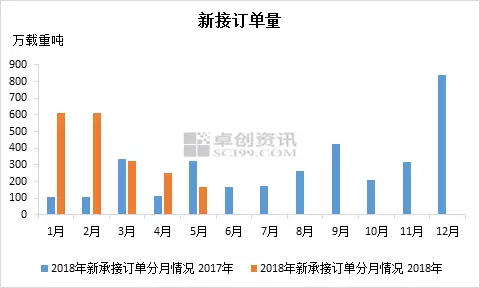2018年5月份我國(guó)造船三大指標(biāo)數(shù)據(jù)環(huán)比一增兩降