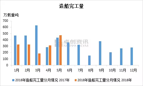 2018年5月份我國(guó)造船三大指標(biāo)數(shù)據(jù)環(huán)比一增兩降