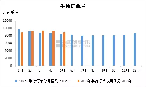 2018年5月份我國(guó)造船三大指標(biāo)數(shù)據(jù)環(huán)比一增兩降