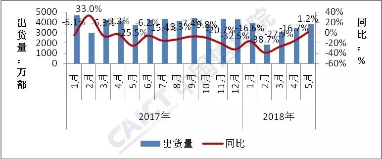 5月國(guó)內(nèi)手機(jī)出貨量同比增長(zhǎng)1.7%  終結(jié)連續(xù)14個(gè)月下滑趨勢(shì)