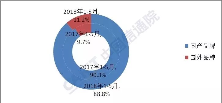5月國(guó)內(nèi)手機(jī)出貨量同比增長(zhǎng)1.7%  終結(jié)連續(xù)14個(gè)月下滑趨勢(shì)