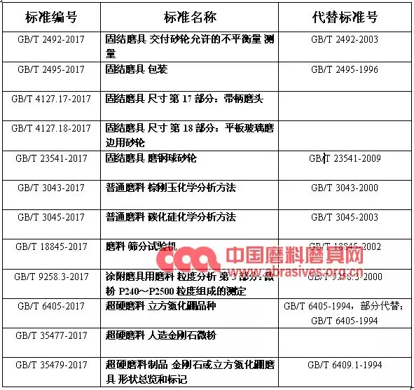 一批磨料磨具行業(yè)國家標(biāo)準(zhǔn)將正式實施！