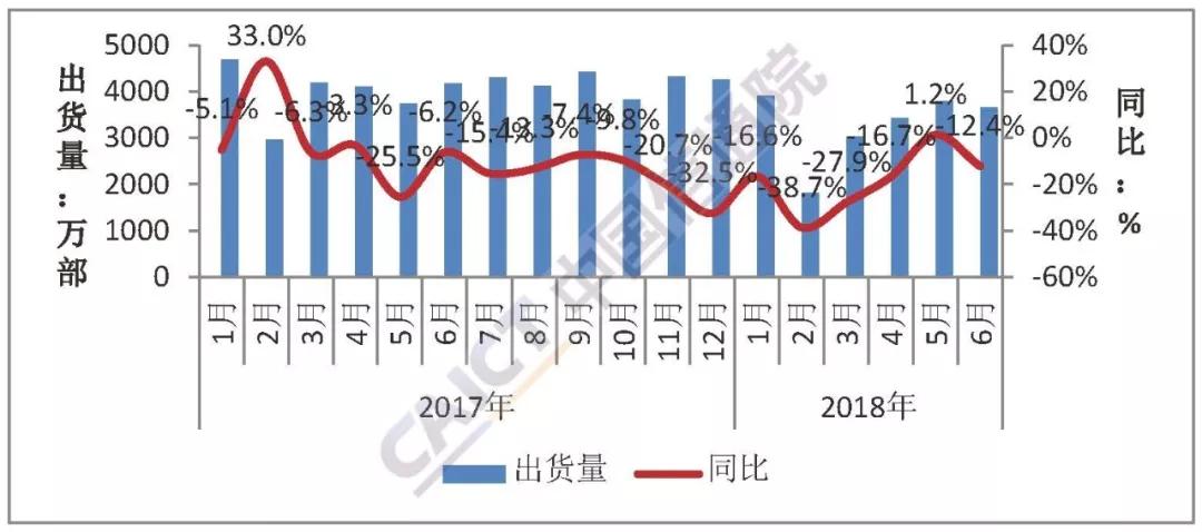 6月國內(nèi)手機(jī)市場出貨量同比下降12.4%