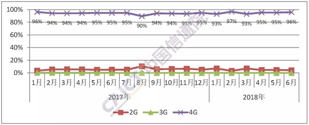 6月國內(nèi)手機(jī)市場出貨量同比下降12.4%