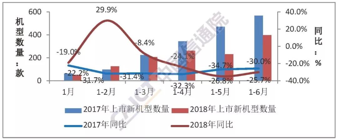 6月國內(nèi)手機(jī)市場出貨量同比下降12.4%