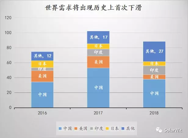 2018中國(guó)裝機(jī)量將接近40GW 全球光伏裝機(jī)歷史上首次下滑
