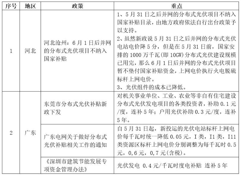 7月光伏政策 國(guó)家這地方政府扶持市場(chǎng)重拾信心