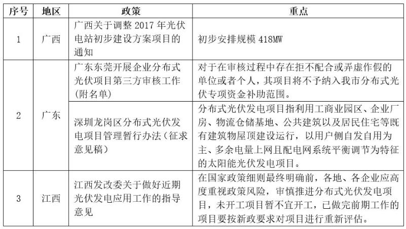 7月光伏政策 國(guó)家這地方政府扶持市場(chǎng)重拾信心