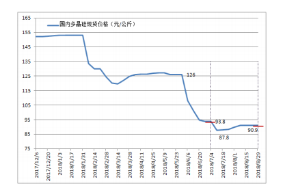 企業檢修助多晶硅市場優化調整 進口量同比大幅減少