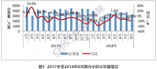 2018年8月國內手機出貨量延續下降趨勢