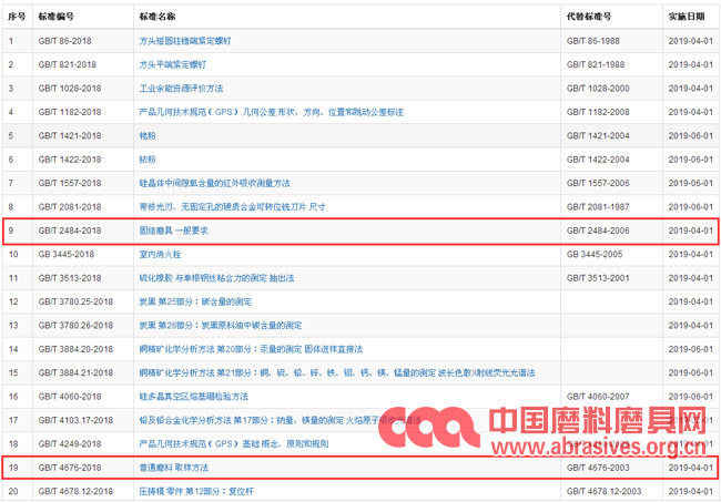兩項磨料磨具新國家標(biāo)準(zhǔn)將于明年4月1日起實施