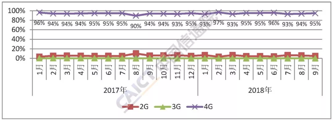 9月國內(nèi)手機(jī)市場出貨量近4000萬部 環(huán)比增長近兩成