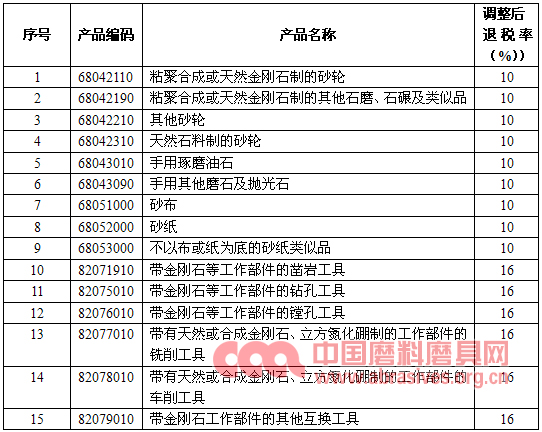 兩部委：11月1日起提高出口退稅率（含磨料磨具產(chǎn)品）
