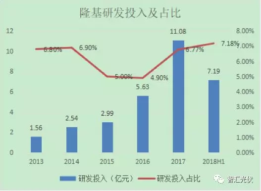 隆基三季度財報：財務穩健，研發投入開花！