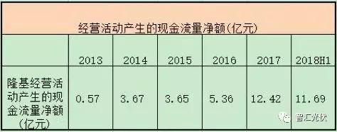 隆基三季度財報：財務穩健，研發投入開花！