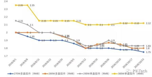 隆基、陽(yáng)光電源齊發(fā)聲：不要對(duì)明年價(jià)格抱太大希望，降價(jià)空間不大