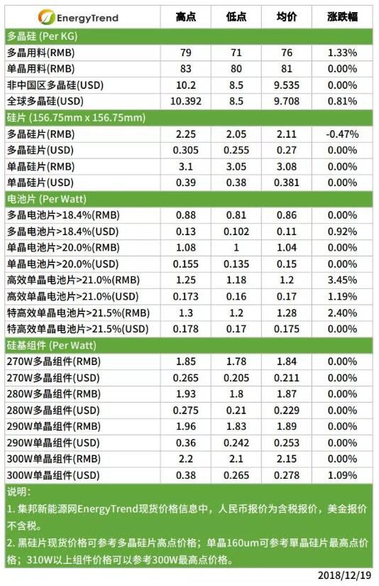 機構(gòu)預(yù)測：2019年全球光伏新增裝機約123GW