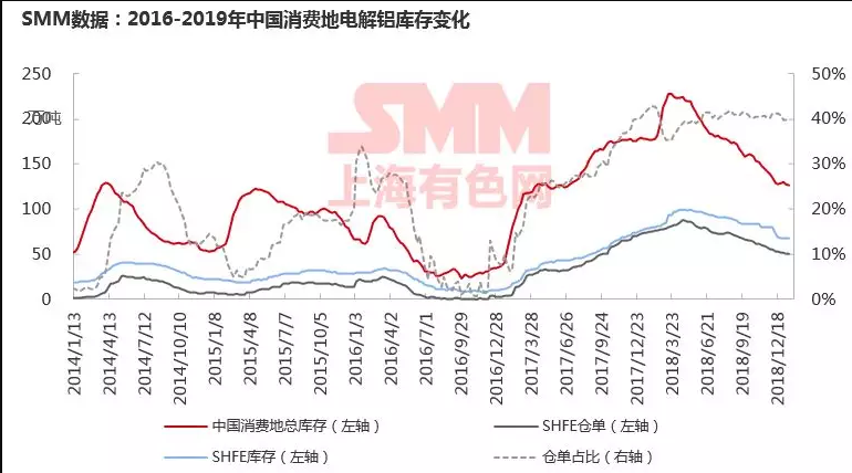 解讀2019鋁市關(guān)鍵詞：需求、庫存、氧化鋁、再生鋁