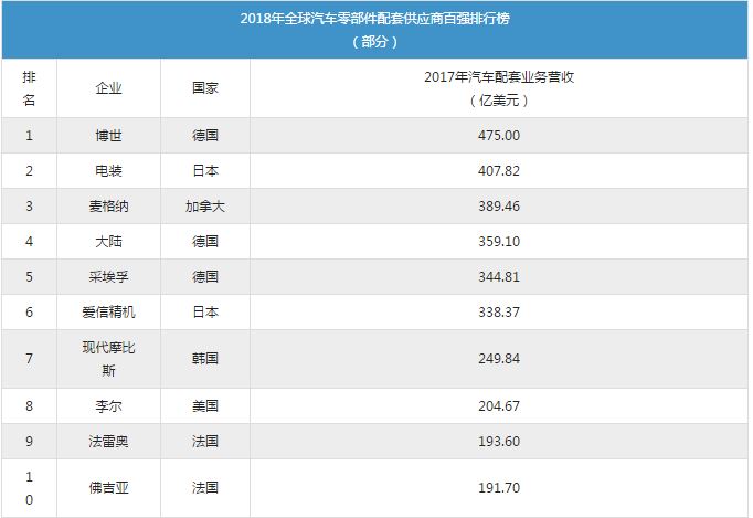 2019年全球十大汽車零部件企業(yè)大動(dòng)作一覽