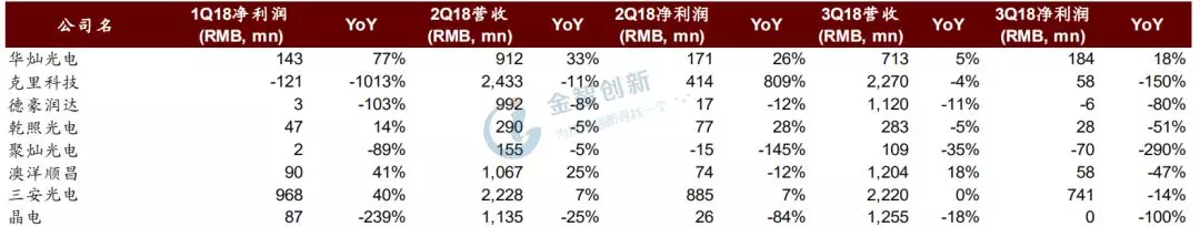 LED芯片行業出現衰退 預計2019年繼續惡化