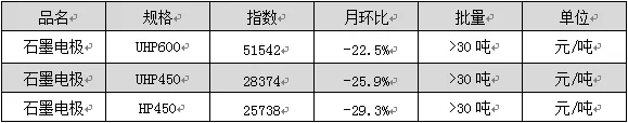 3月國(guó)內(nèi)石墨電極產(chǎn)量5.16萬(wàn)噸 環(huán)比增長(zhǎng)6.4%