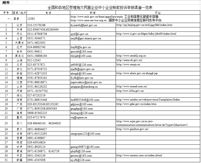 全國(guó)和各地區(qū)受理拖欠民營(yíng)企業(yè)中小企業(yè)賬款投訴舉報(bào)渠道公布