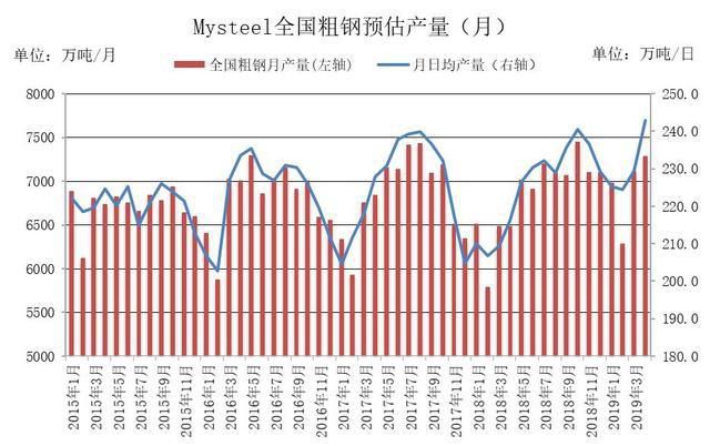 全國日均粗鋼產(chǎn)量預(yù)估5月中旬環(huán)比上升1.26%