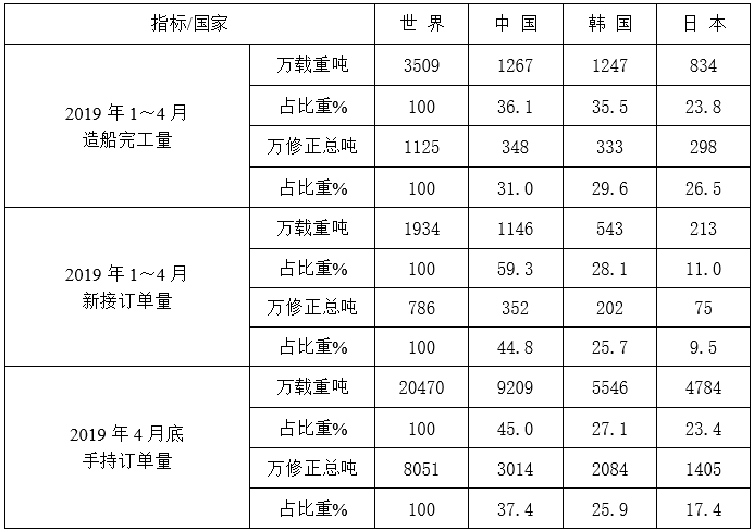 2019年1～4月份世界造船三大指標(biāo)