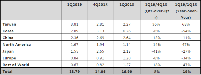 2019年第一季度全球半導(dǎo)體設(shè)備銷售額同比下降19％