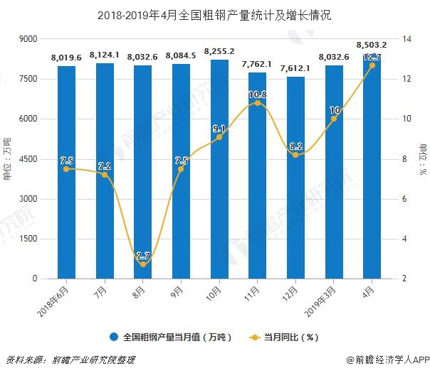 2019年前4月我國粗鋼產(chǎn)量接近3.15億噸