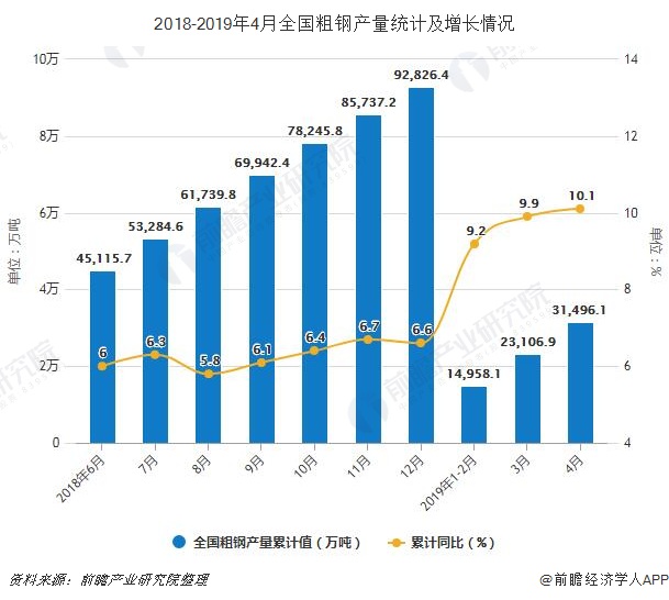 2019年前4月我國粗鋼產(chǎn)量接近3.15億噸