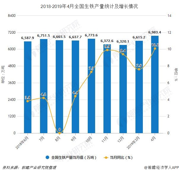 2019年前4月我國粗鋼產(chǎn)量接近3.15億噸