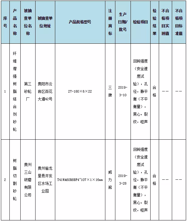 貴州省市場(chǎng)監(jiān)管局抽查2批次砂輪產(chǎn)品全部合格