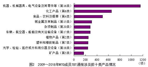 我國裝備制造業(yè)面臨的技術(shù)性貿(mào)易壁壘風險分析