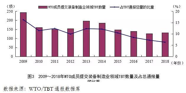 我國裝備制造業(yè)面臨的技術(shù)性貿(mào)易壁壘風險分析