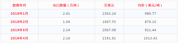 2019年前4月碳化硅出口量小幅波動(dòng)