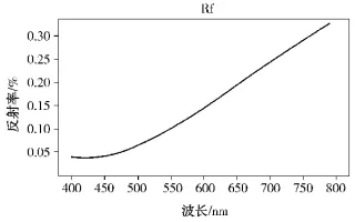 碳化硅在低輻射鍍膜玻璃中的應用