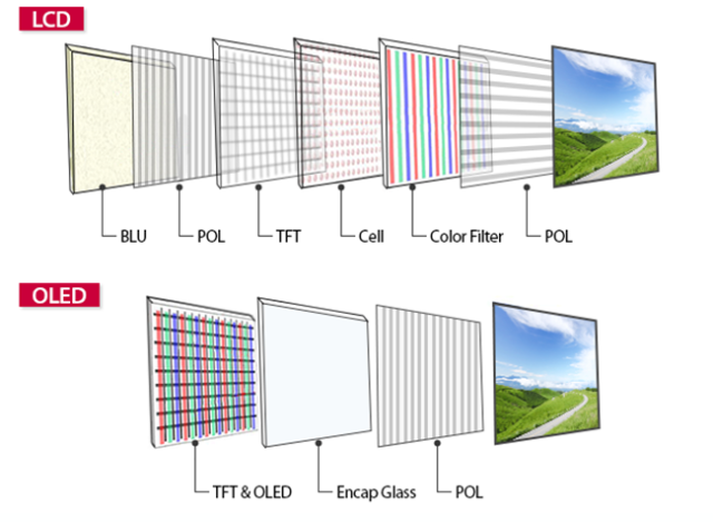 顯示技術(shù)進入戰(zhàn)國時代，LCD、OLED、QLED、MicroLED誰更適合你？