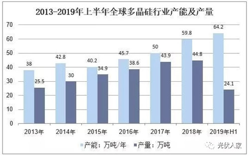 2019年中國(guó)多晶硅行業(yè)產(chǎn)能分析